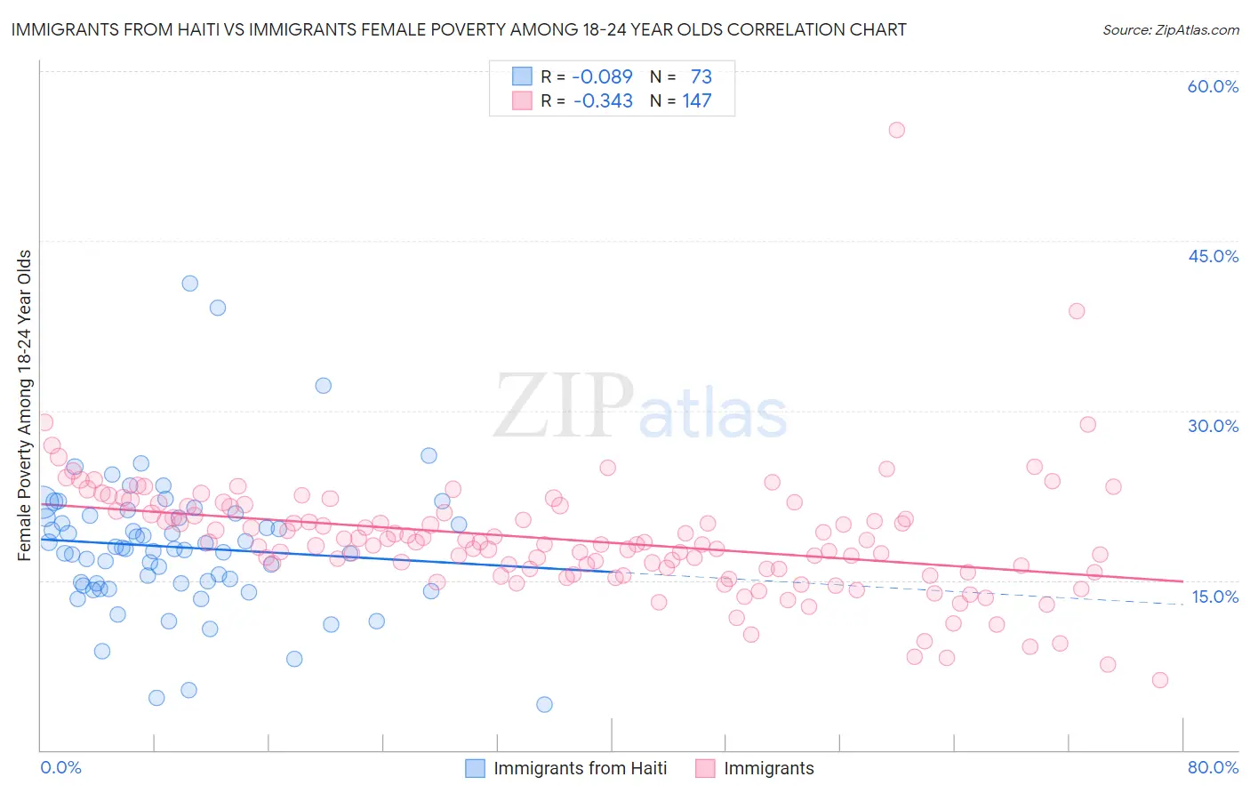 Immigrants from Haiti vs Immigrants Female Poverty Among 18-24 Year Olds