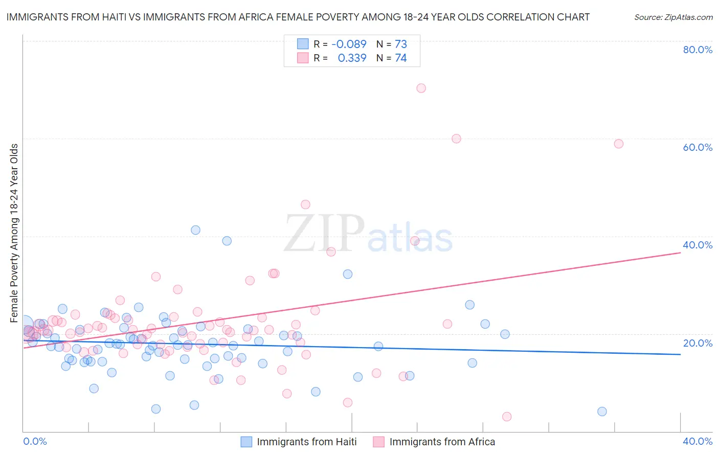 Immigrants from Haiti vs Immigrants from Africa Female Poverty Among 18-24 Year Olds
