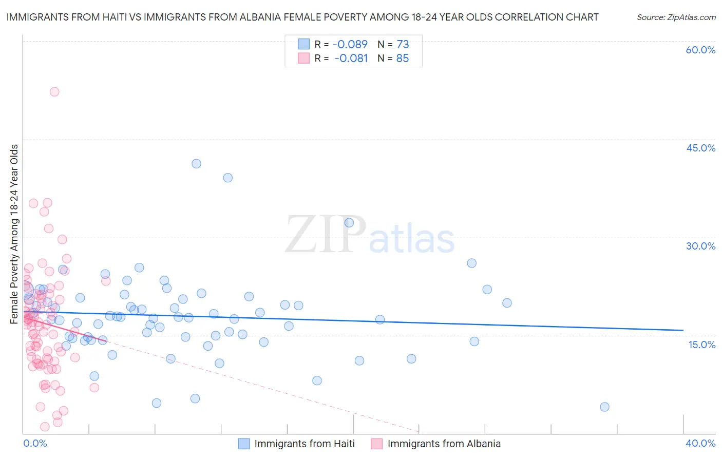 Immigrants from Haiti vs Immigrants from Albania Female Poverty Among 18-24 Year Olds