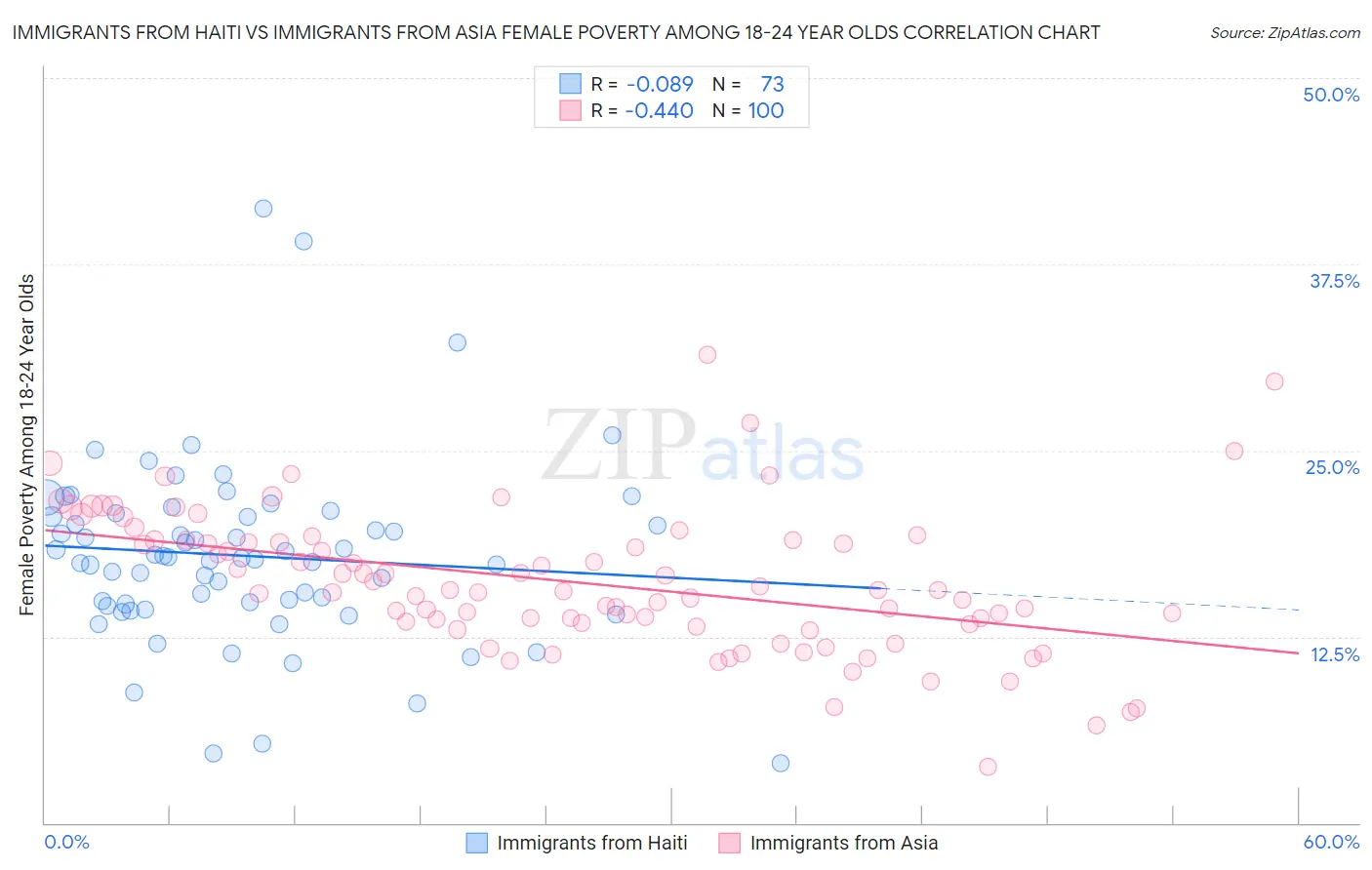Immigrants from Haiti vs Immigrants from Asia Female Poverty Among 18-24 Year Olds