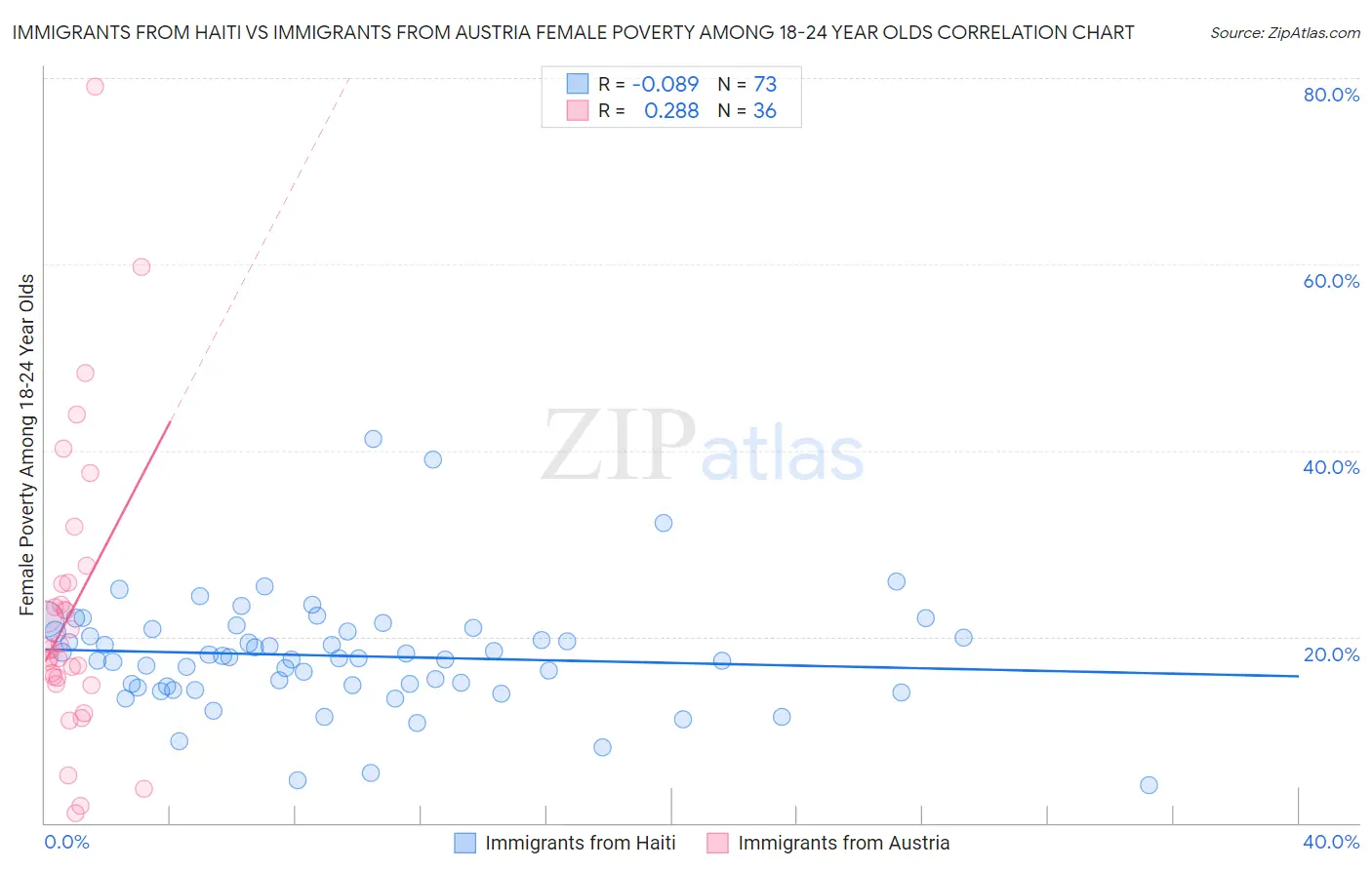 Immigrants from Haiti vs Immigrants from Austria Female Poverty Among 18-24 Year Olds