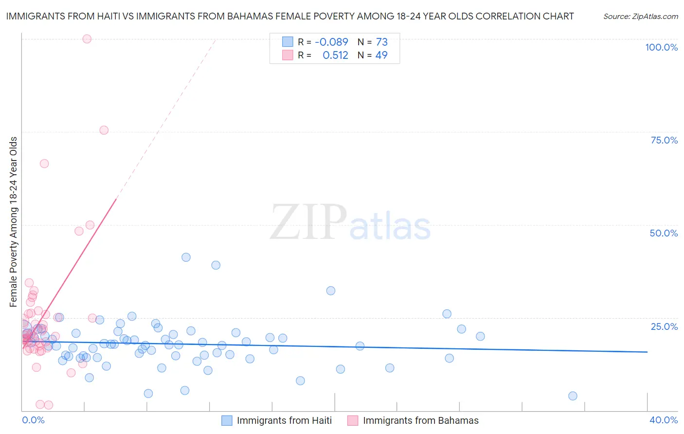 Immigrants from Haiti vs Immigrants from Bahamas Female Poverty Among 18-24 Year Olds