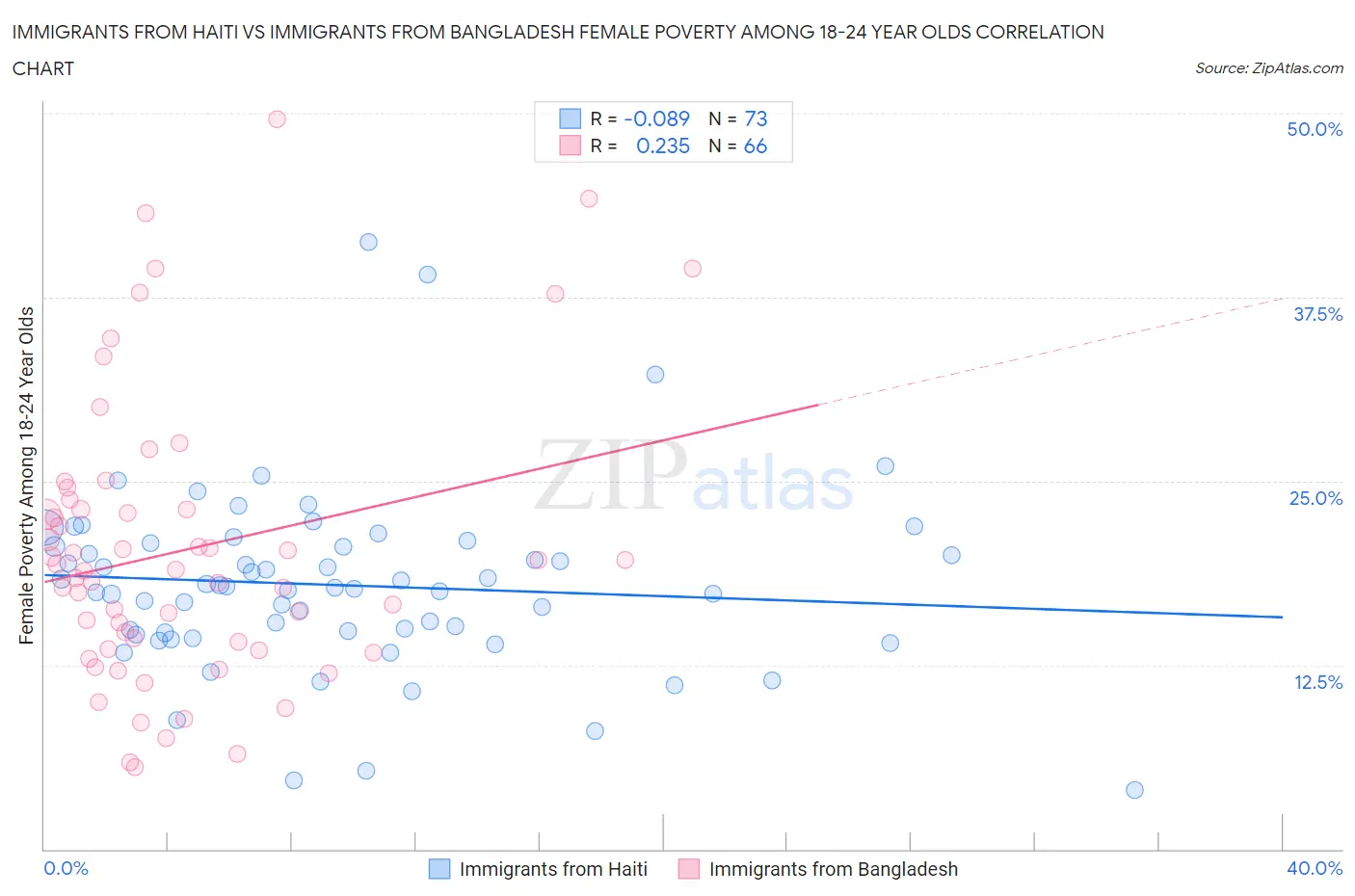 Immigrants from Haiti vs Immigrants from Bangladesh Female Poverty Among 18-24 Year Olds