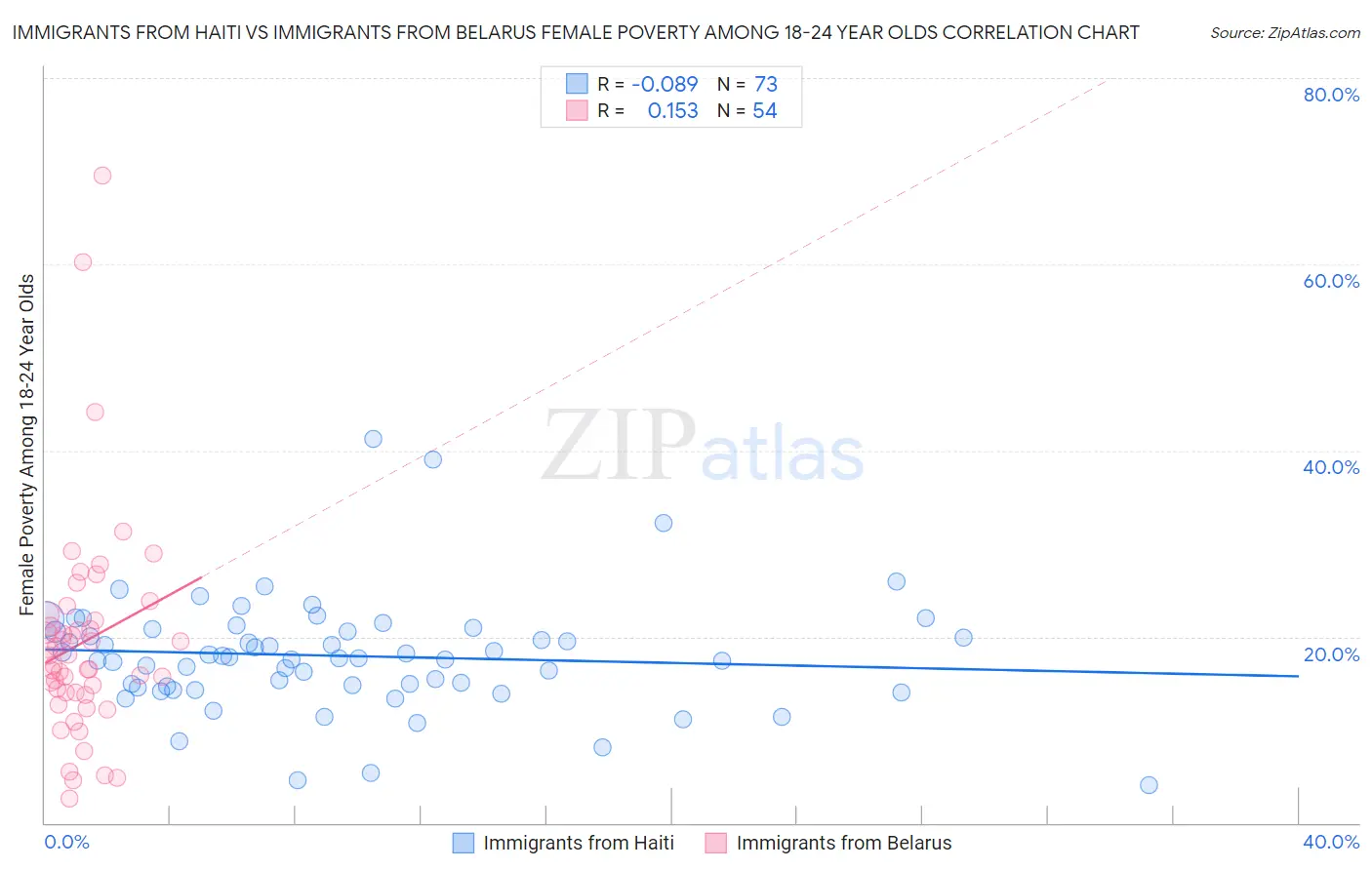 Immigrants from Haiti vs Immigrants from Belarus Female Poverty Among 18-24 Year Olds