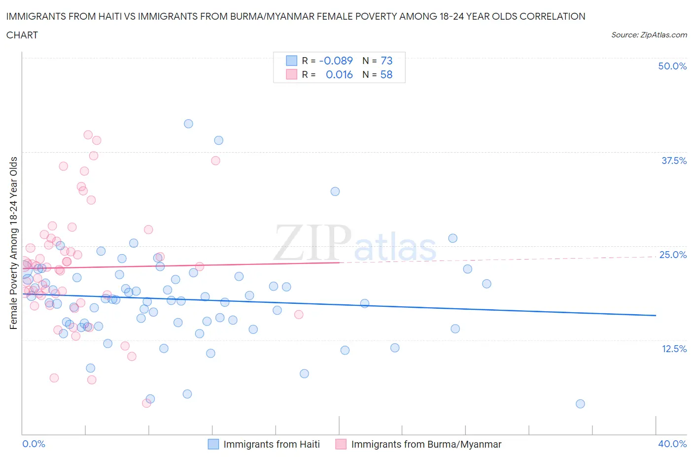 Immigrants from Haiti vs Immigrants from Burma/Myanmar Female Poverty Among 18-24 Year Olds