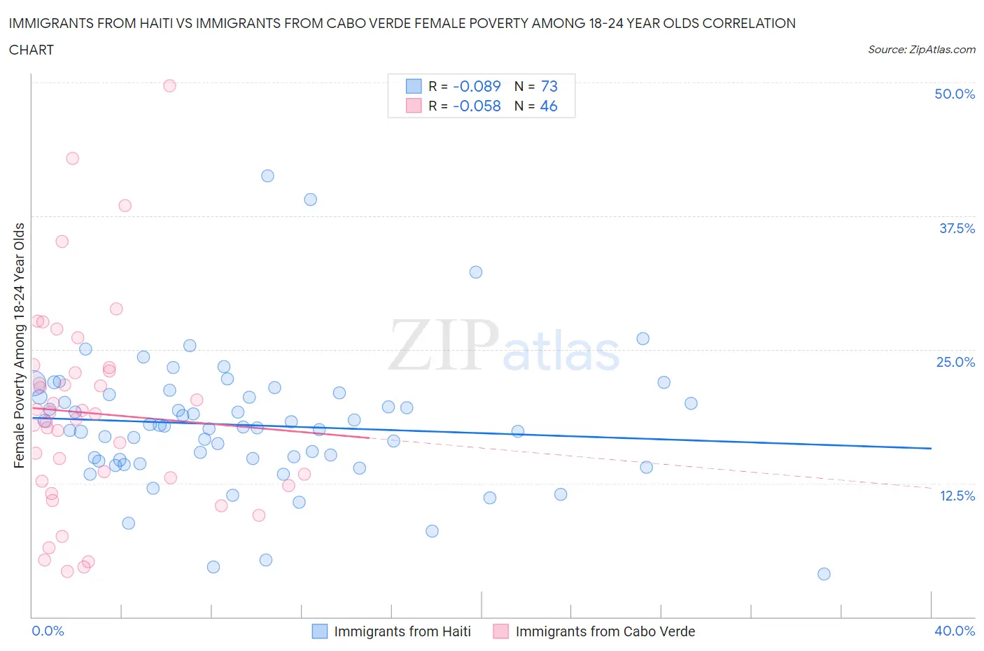 Immigrants from Haiti vs Immigrants from Cabo Verde Female Poverty Among 18-24 Year Olds