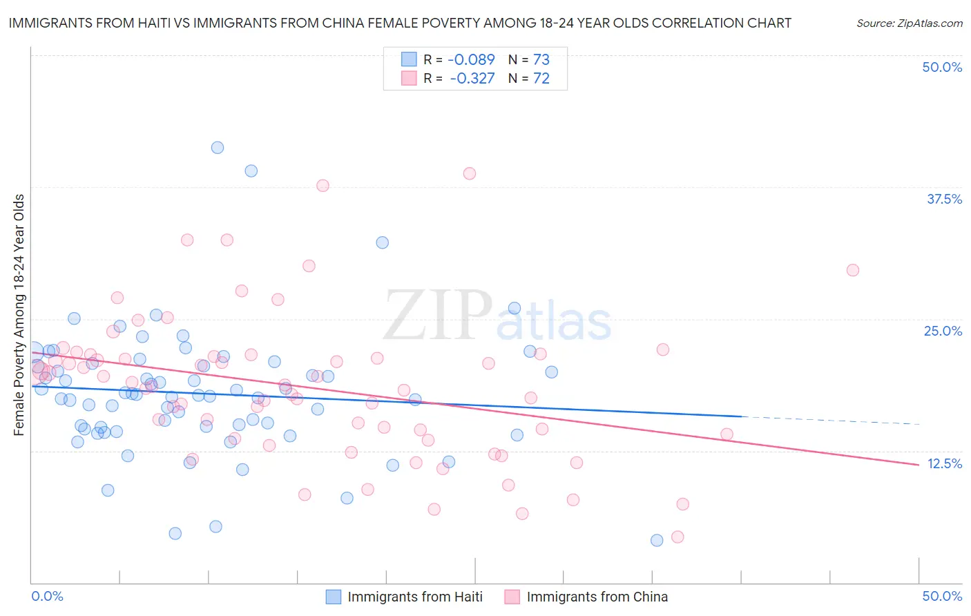 Immigrants from Haiti vs Immigrants from China Female Poverty Among 18-24 Year Olds