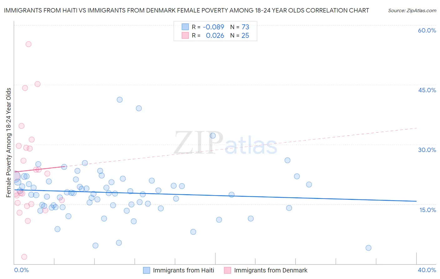 Immigrants from Haiti vs Immigrants from Denmark Female Poverty Among 18-24 Year Olds