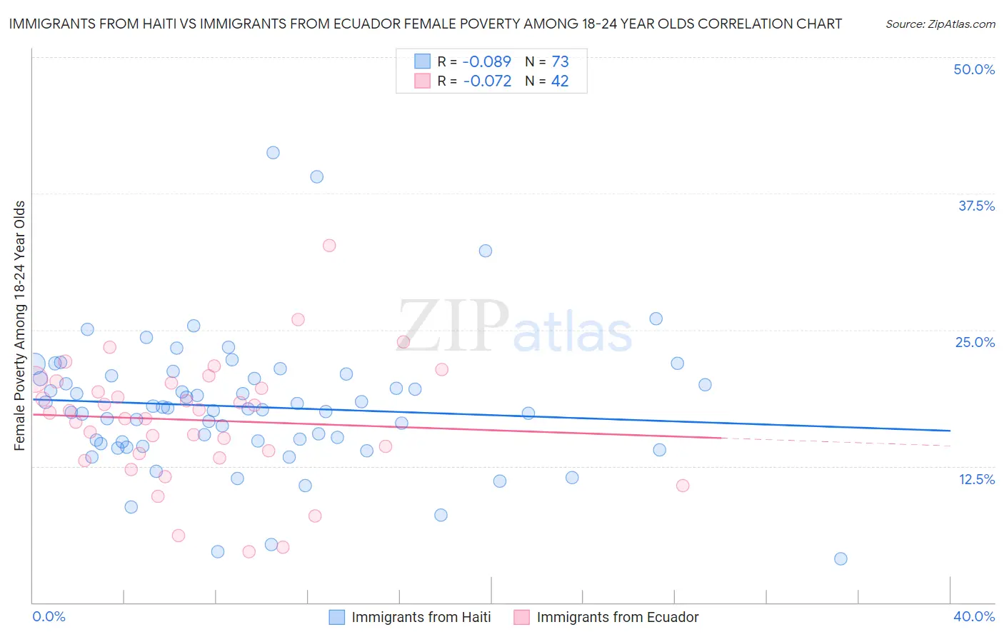 Immigrants from Haiti vs Immigrants from Ecuador Female Poverty Among 18-24 Year Olds