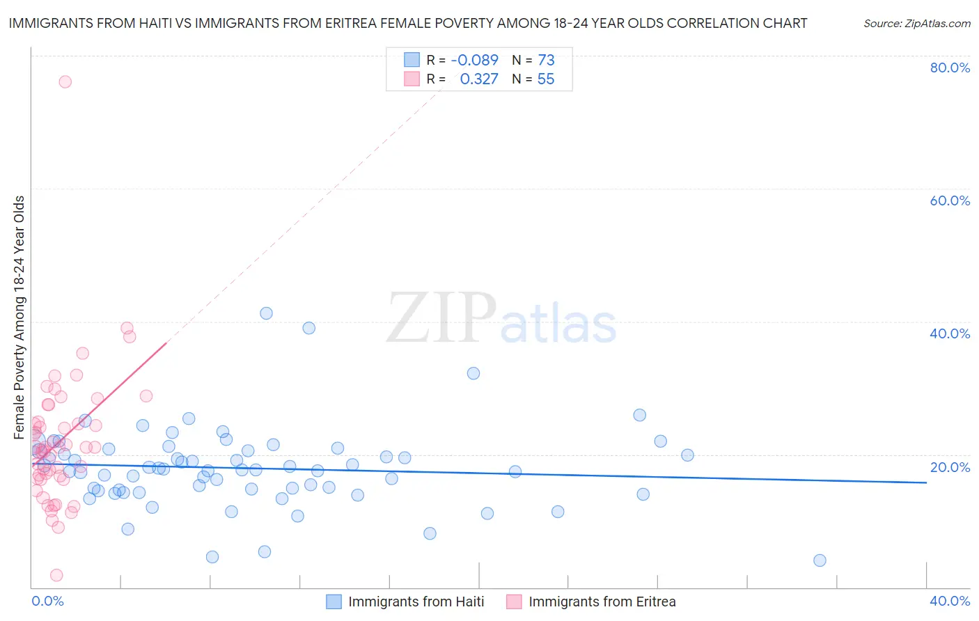 Immigrants from Haiti vs Immigrants from Eritrea Female Poverty Among 18-24 Year Olds