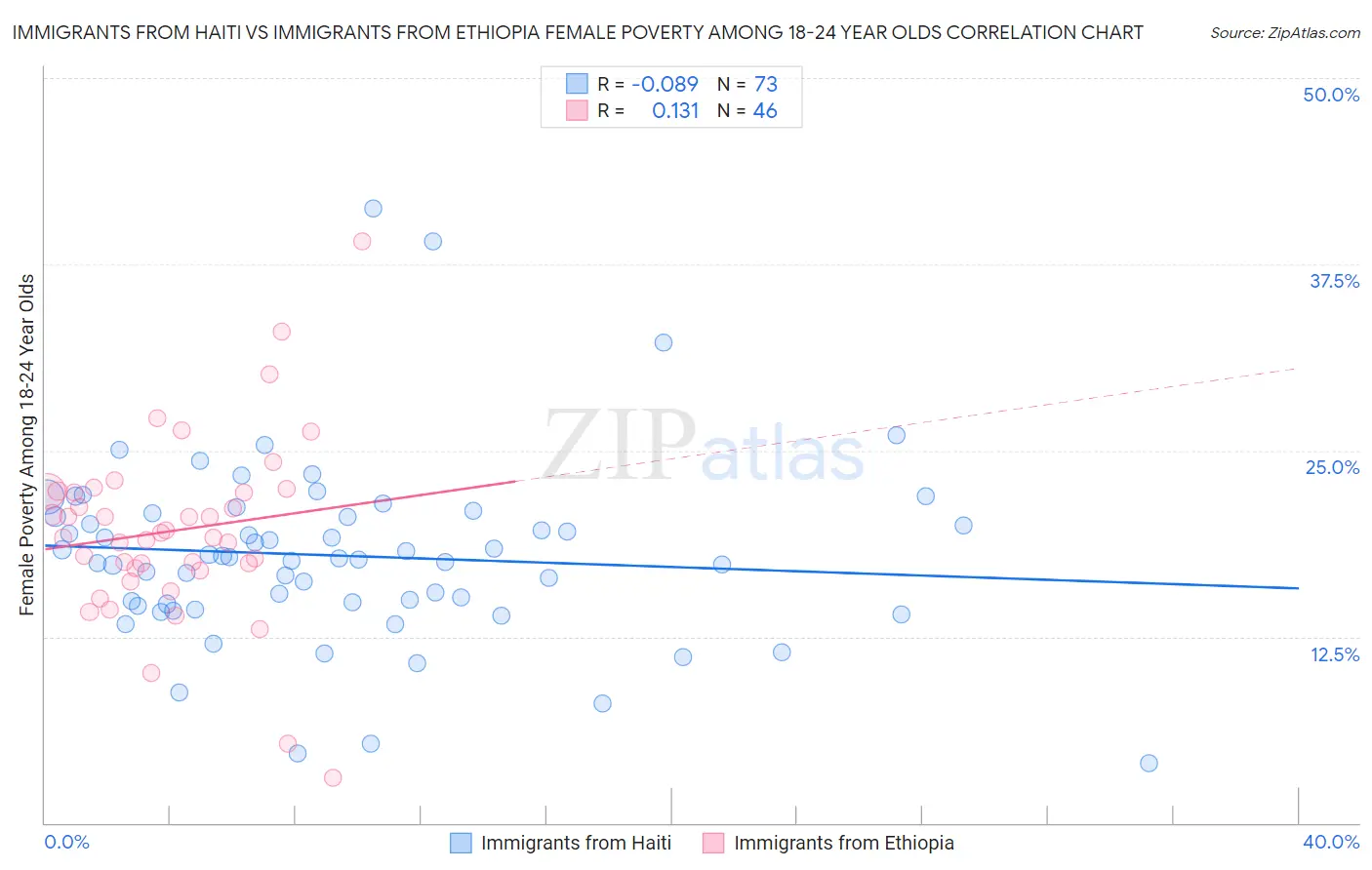 Immigrants from Haiti vs Immigrants from Ethiopia Female Poverty Among 18-24 Year Olds