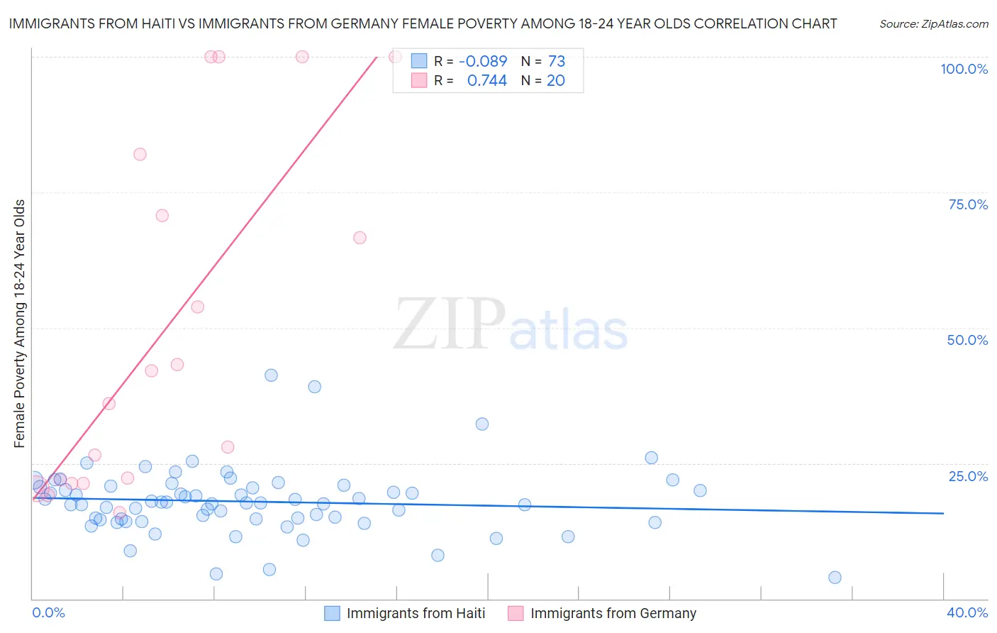 Immigrants from Haiti vs Immigrants from Germany Female Poverty Among 18-24 Year Olds