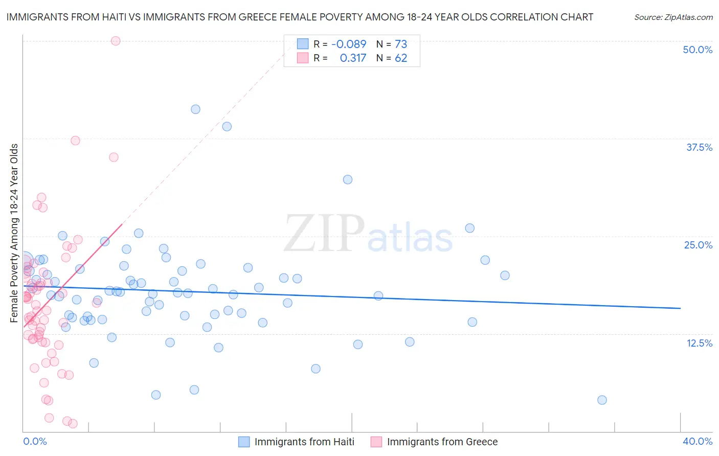 Immigrants from Haiti vs Immigrants from Greece Female Poverty Among 18-24 Year Olds