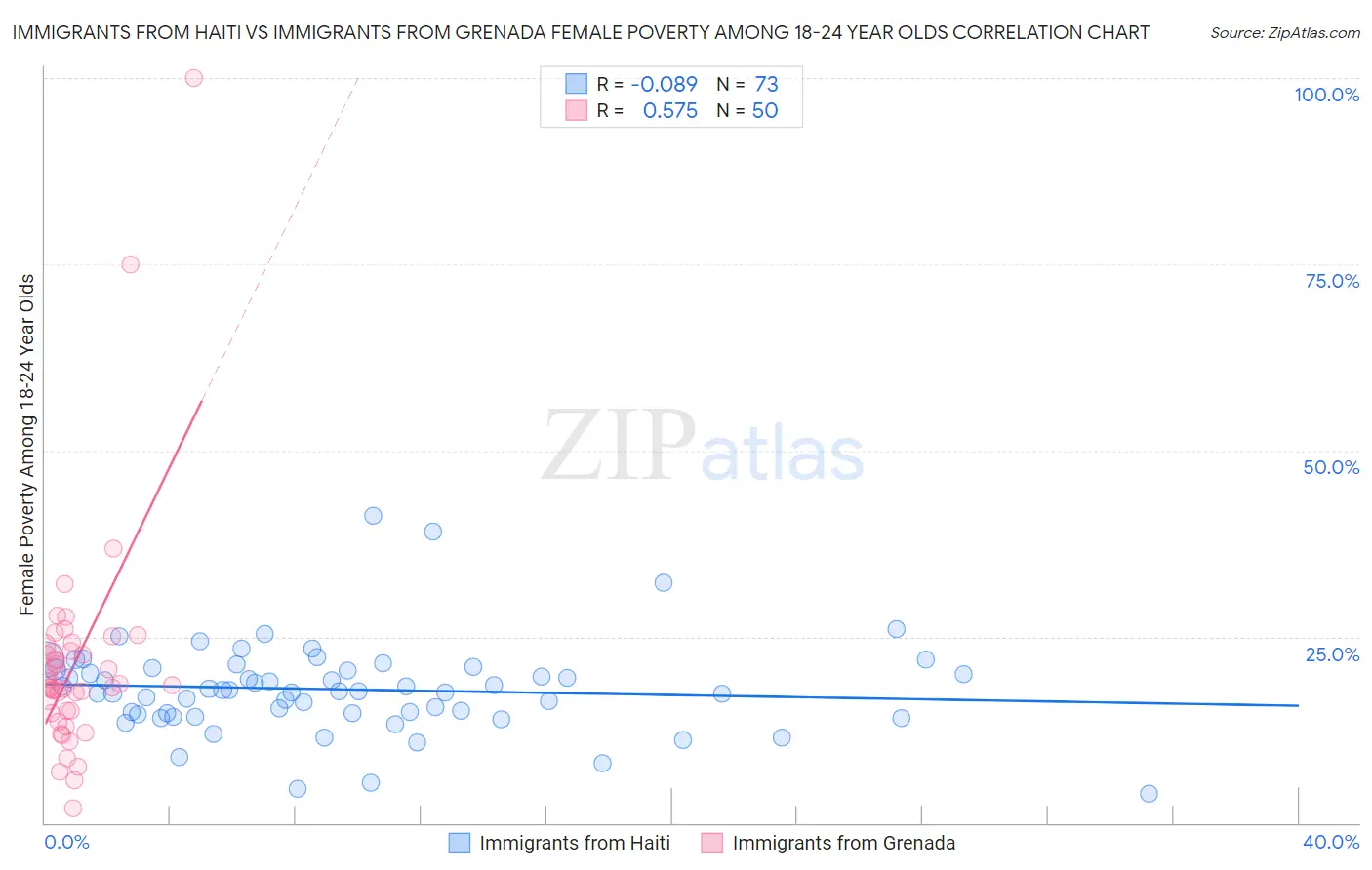 Immigrants from Haiti vs Immigrants from Grenada Female Poverty Among 18-24 Year Olds