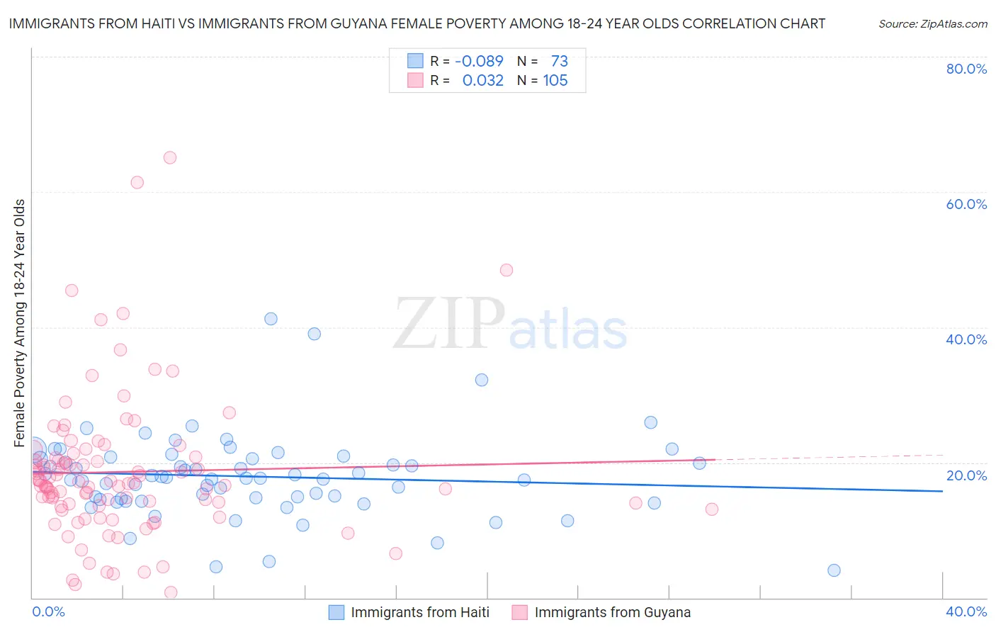 Immigrants from Haiti vs Immigrants from Guyana Female Poverty Among 18-24 Year Olds