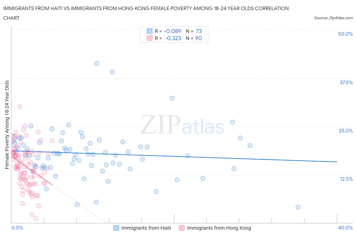 Immigrants from Haiti vs Immigrants from Hong Kong Female Poverty Among 18-24 Year Olds