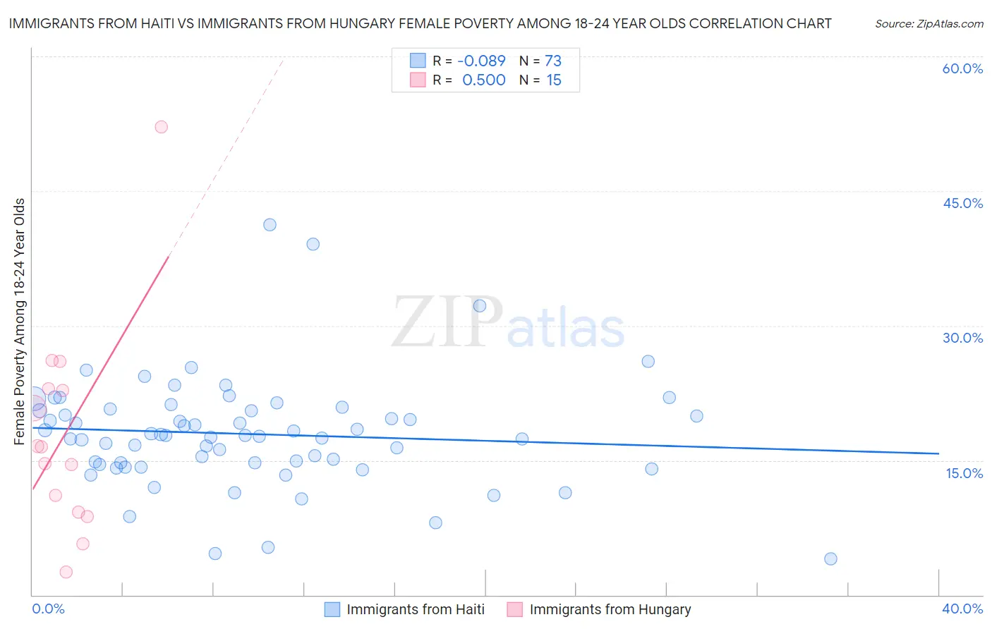 Immigrants from Haiti vs Immigrants from Hungary Female Poverty Among 18-24 Year Olds