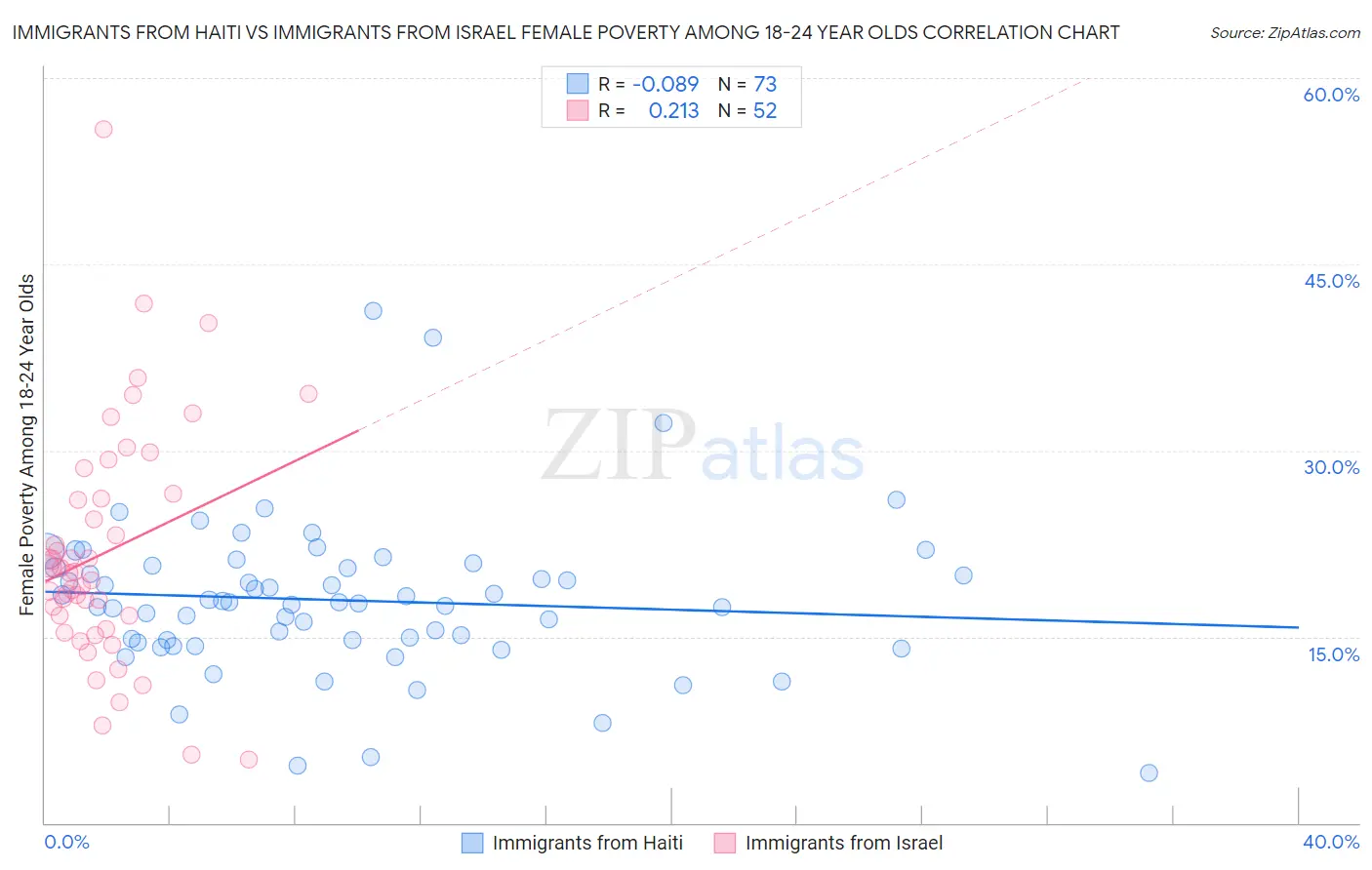 Immigrants from Haiti vs Immigrants from Israel Female Poverty Among 18-24 Year Olds