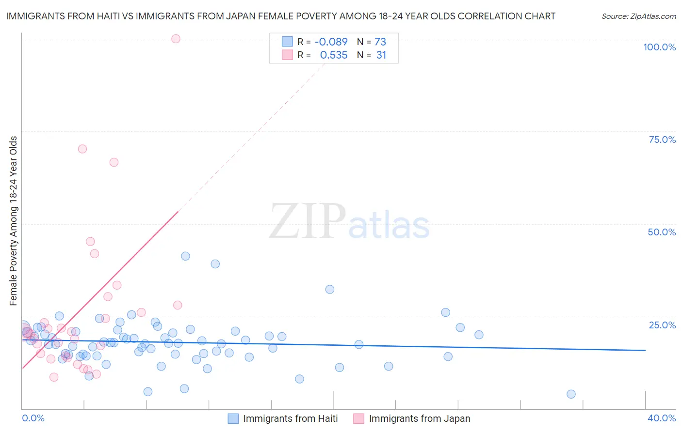 Immigrants from Haiti vs Immigrants from Japan Female Poverty Among 18-24 Year Olds