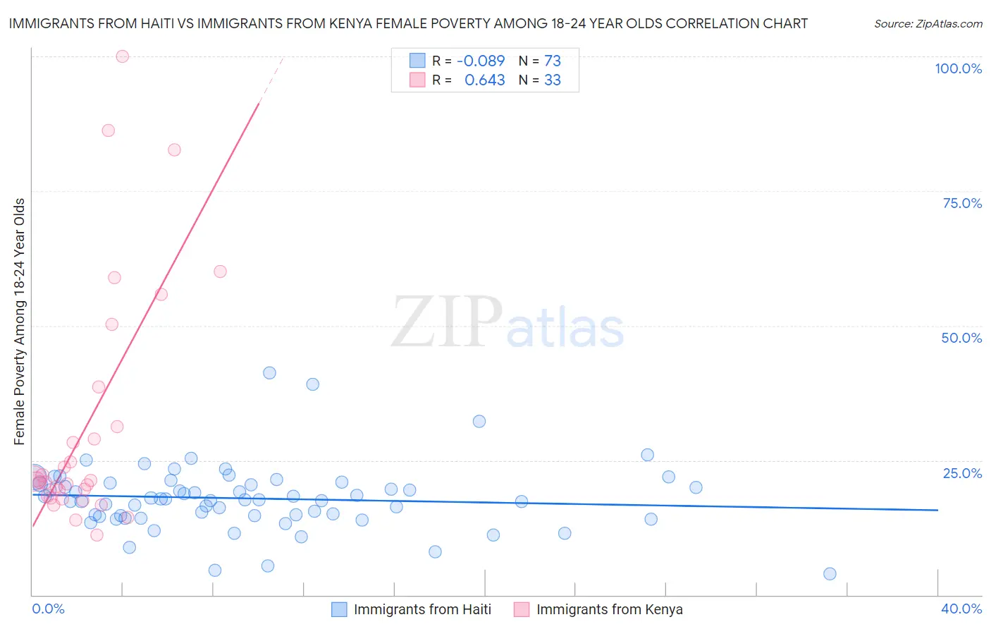 Immigrants from Haiti vs Immigrants from Kenya Female Poverty Among 18-24 Year Olds