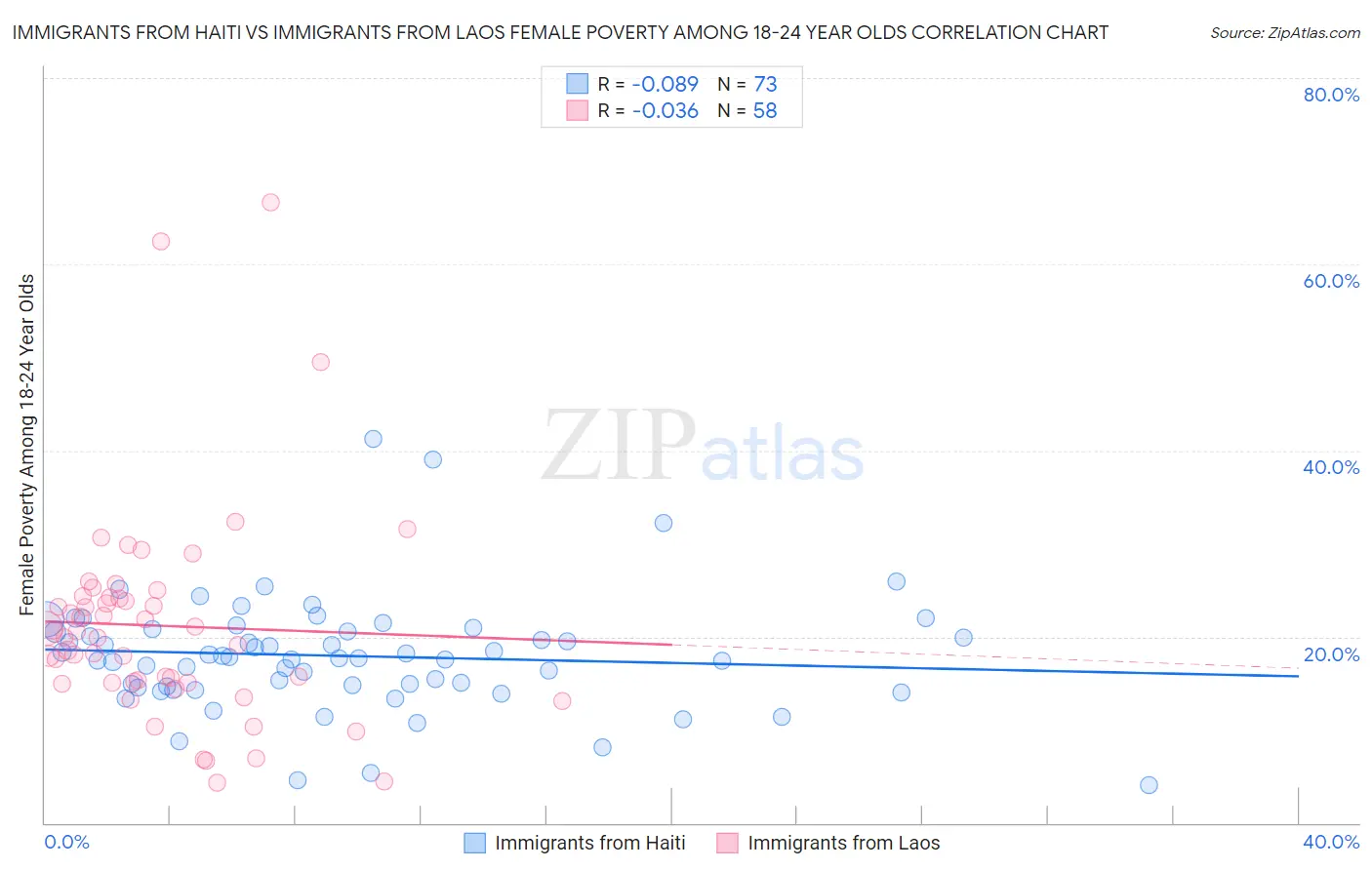 Immigrants from Haiti vs Immigrants from Laos Female Poverty Among 18-24 Year Olds