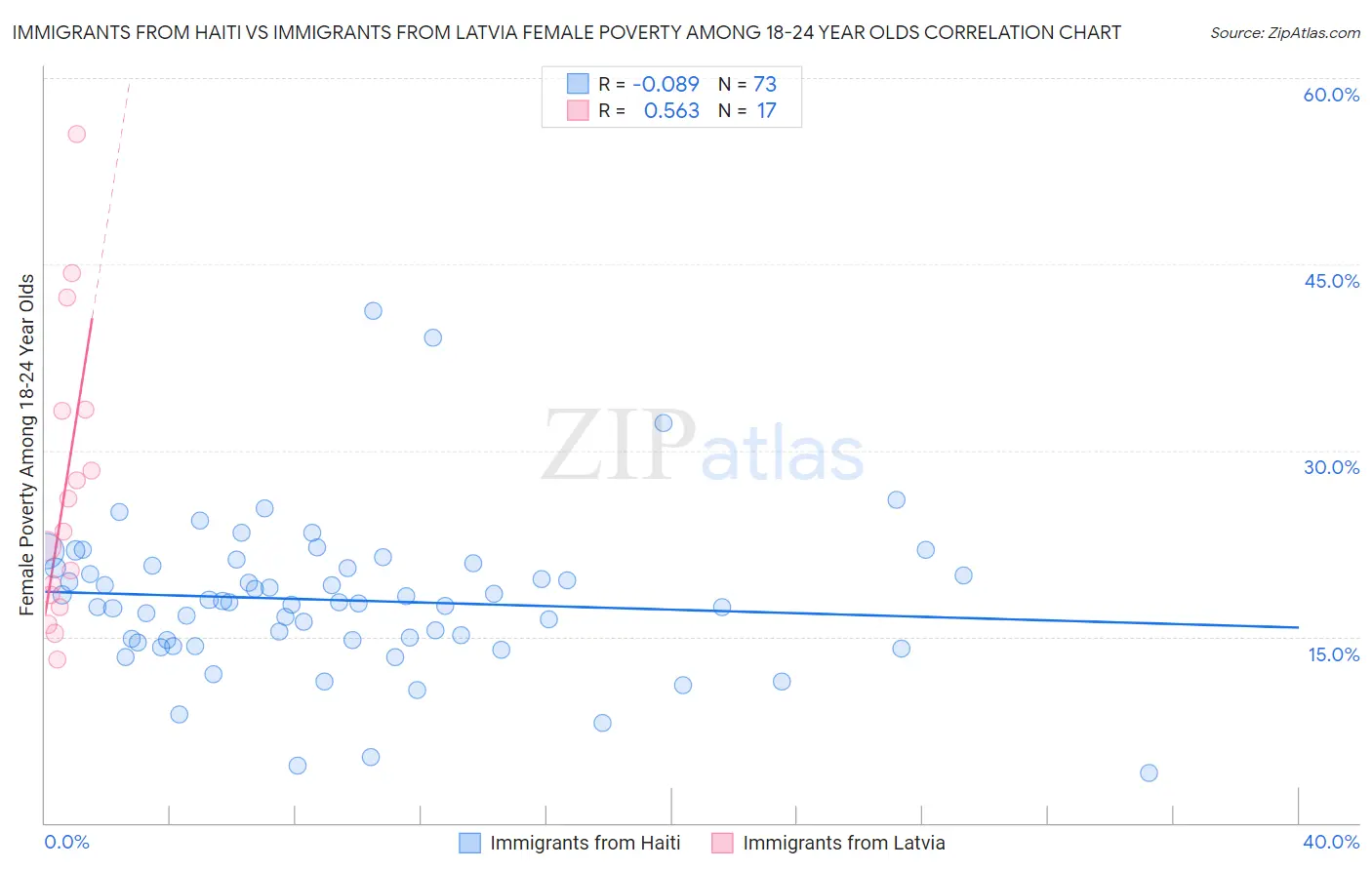 Immigrants from Haiti vs Immigrants from Latvia Female Poverty Among 18-24 Year Olds