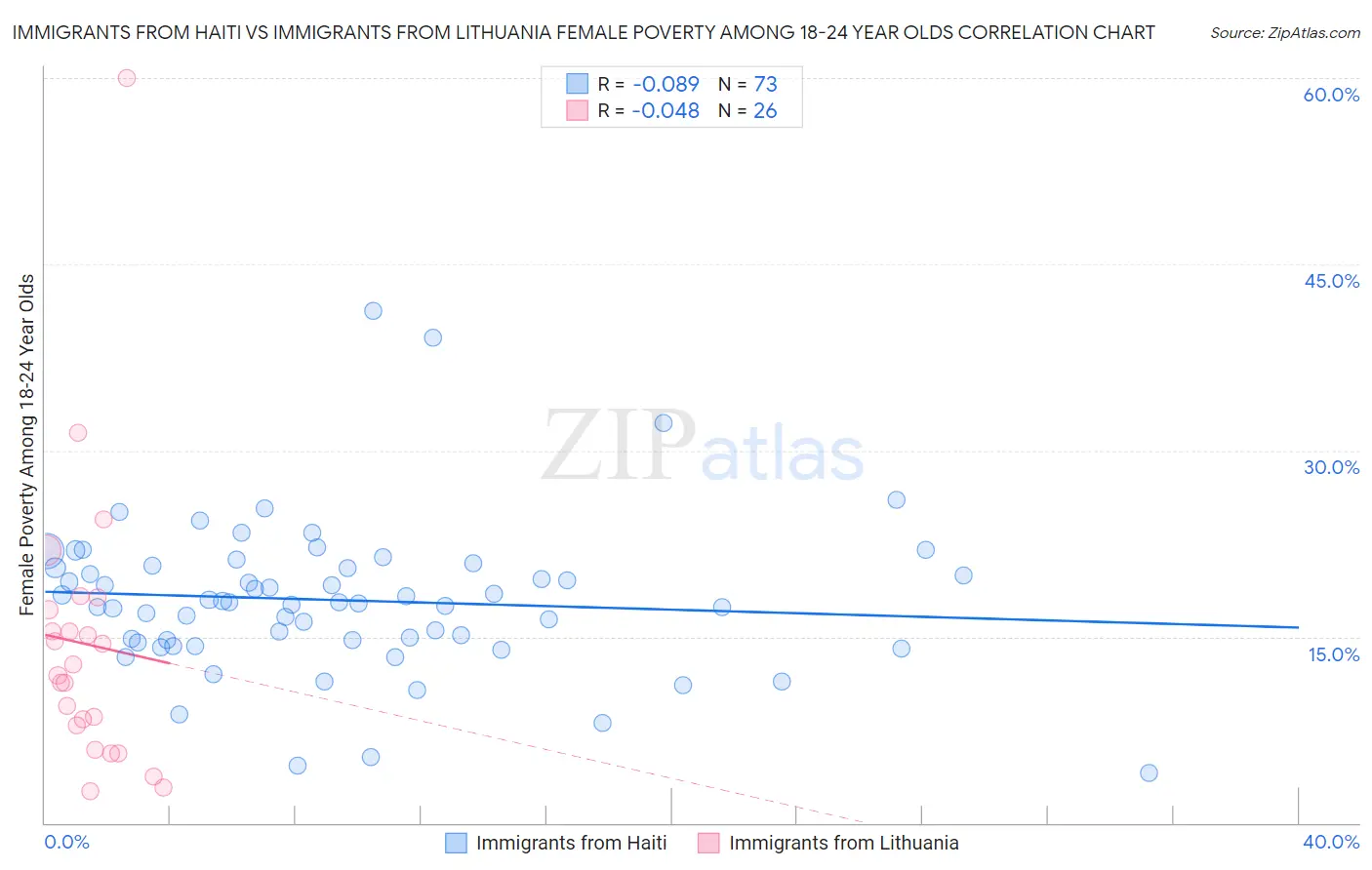 Immigrants from Haiti vs Immigrants from Lithuania Female Poverty Among 18-24 Year Olds