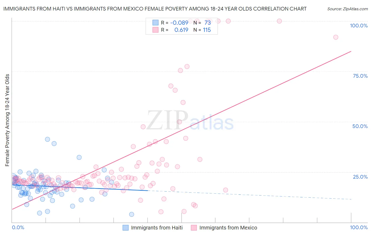 Immigrants from Haiti vs Immigrants from Mexico Female Poverty Among 18-24 Year Olds