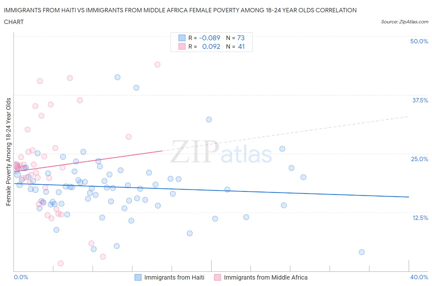 Immigrants from Haiti vs Immigrants from Middle Africa Female Poverty Among 18-24 Year Olds