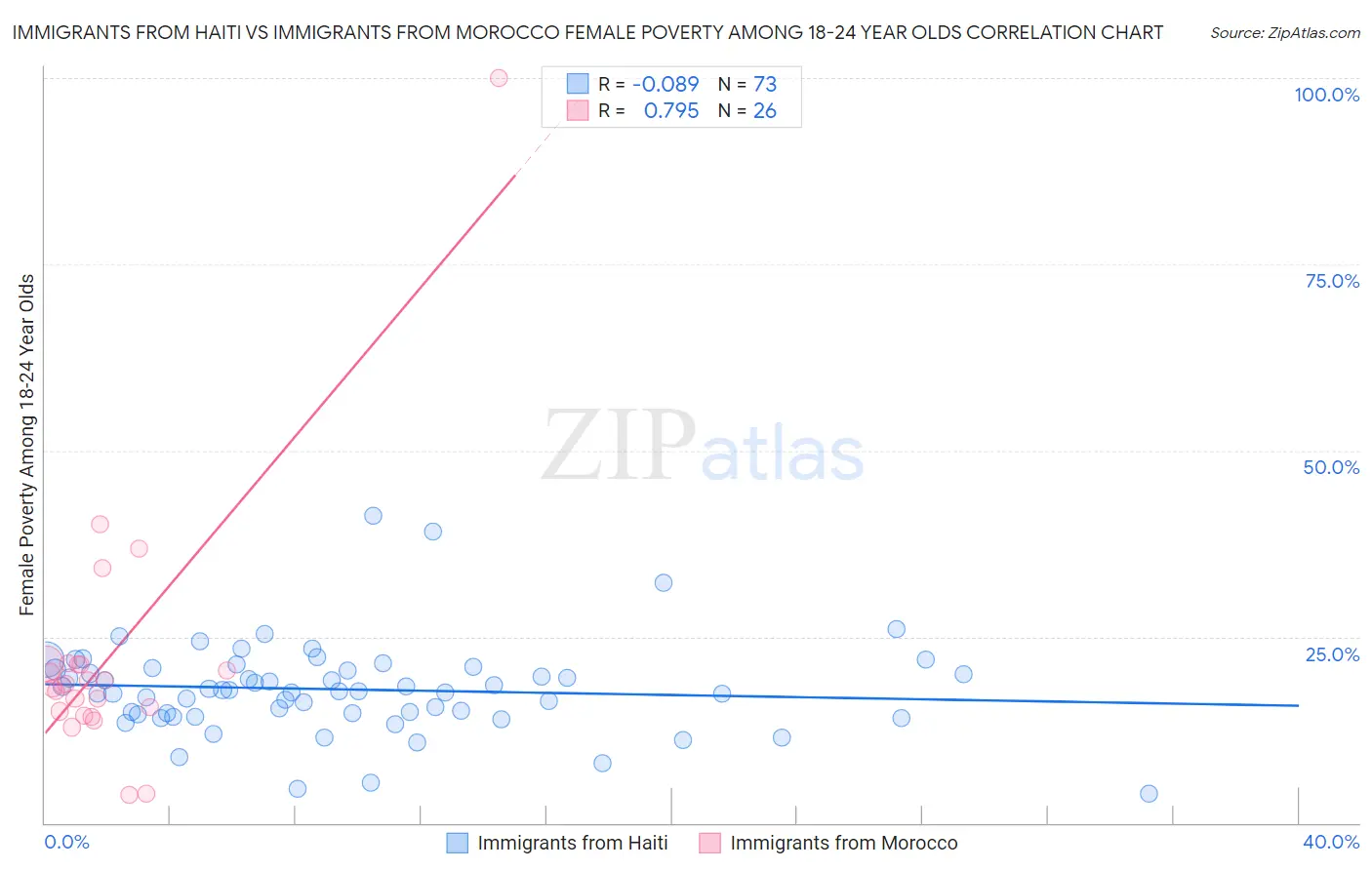 Immigrants from Haiti vs Immigrants from Morocco Female Poverty Among 18-24 Year Olds