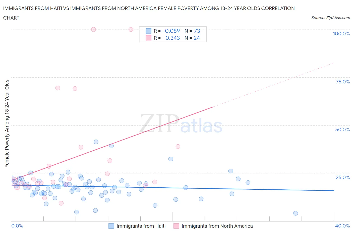 Immigrants from Haiti vs Immigrants from North America Female Poverty Among 18-24 Year Olds