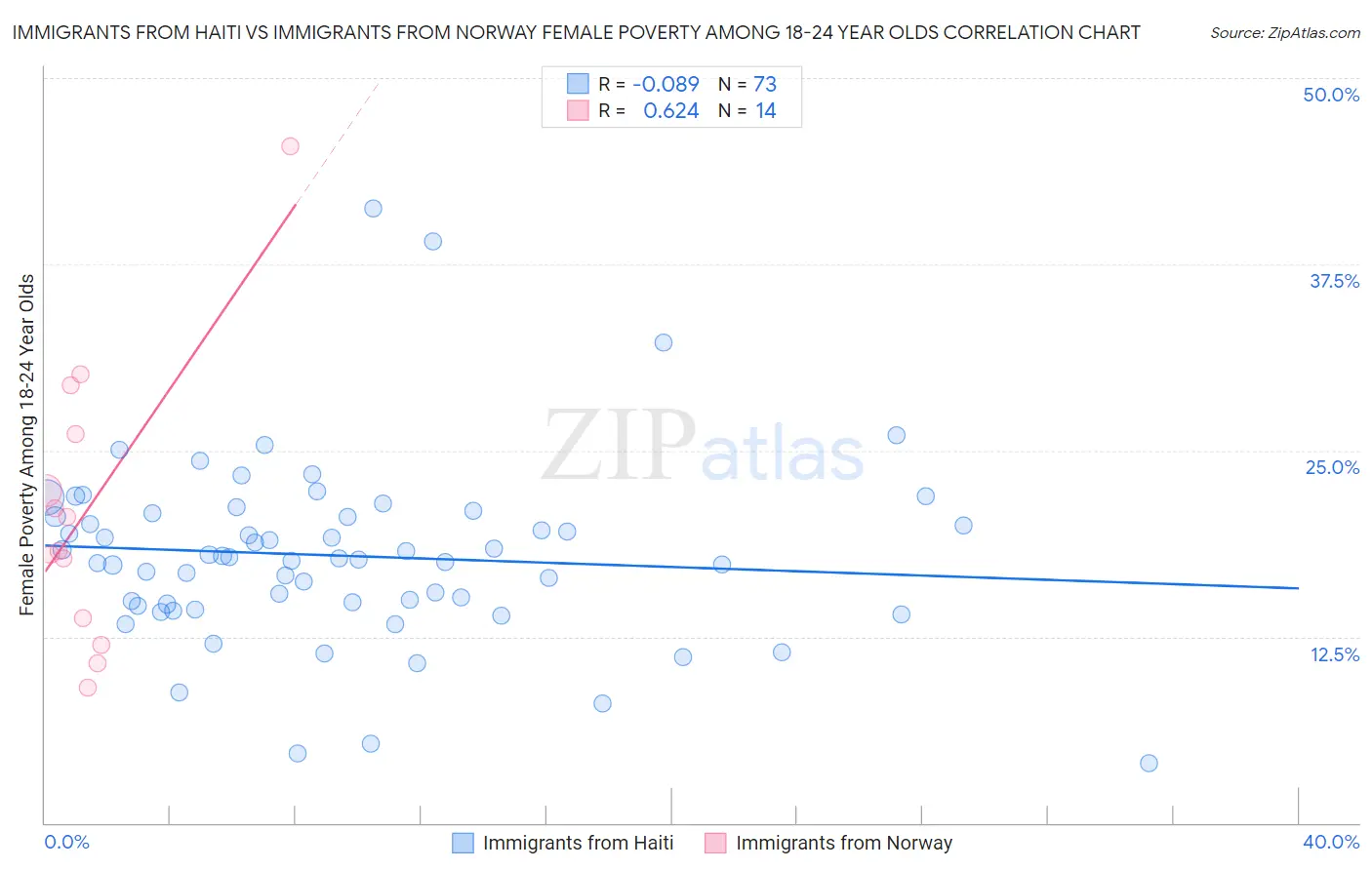 Immigrants from Haiti vs Immigrants from Norway Female Poverty Among 18-24 Year Olds