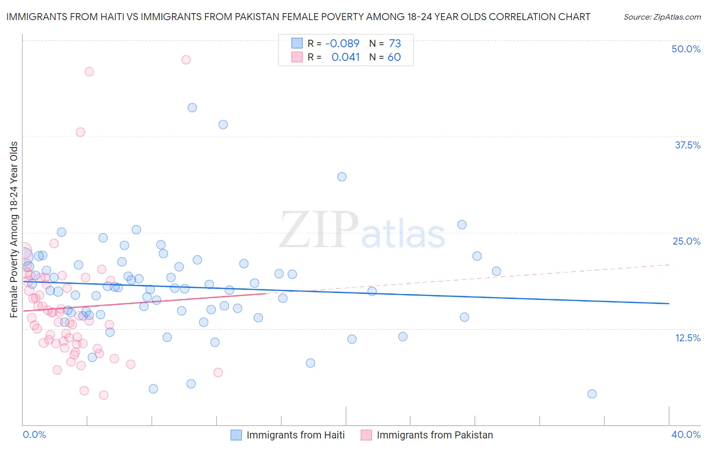 Immigrants from Haiti vs Immigrants from Pakistan Female Poverty Among 18-24 Year Olds