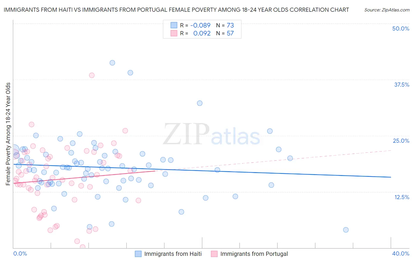 Immigrants from Haiti vs Immigrants from Portugal Female Poverty Among 18-24 Year Olds