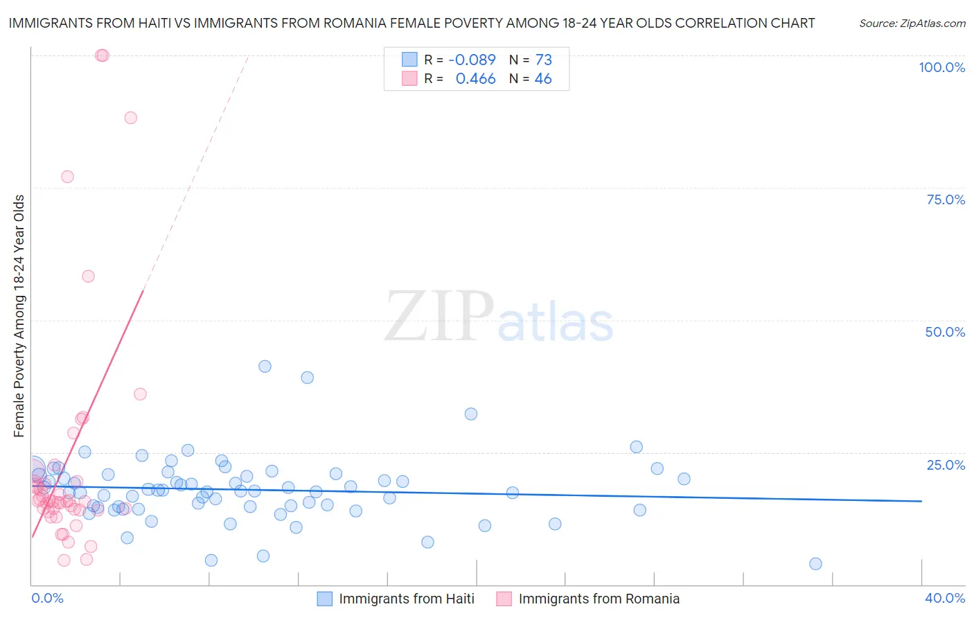 Immigrants from Haiti vs Immigrants from Romania Female Poverty Among 18-24 Year Olds