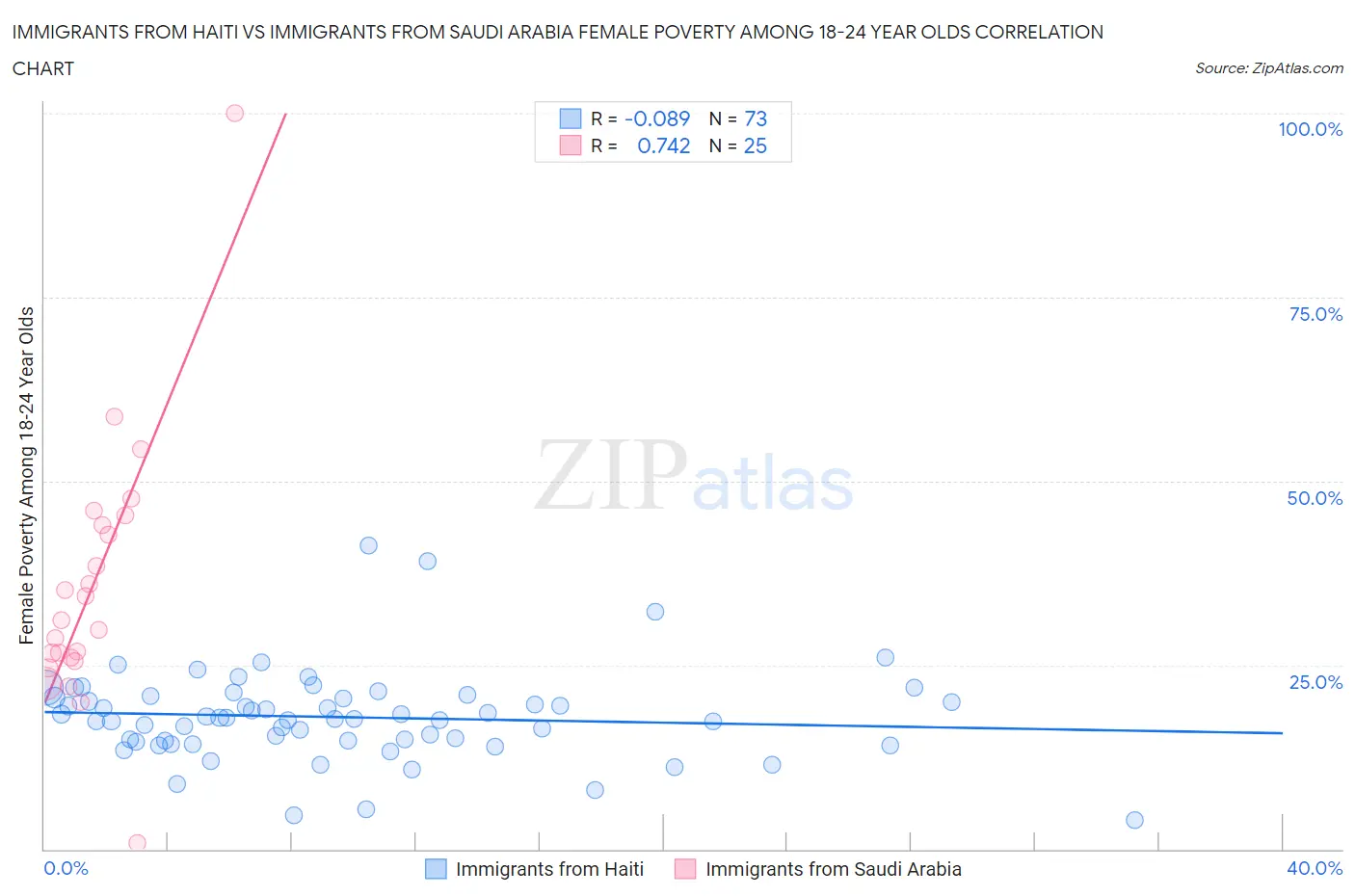 Immigrants from Haiti vs Immigrants from Saudi Arabia Female Poverty Among 18-24 Year Olds