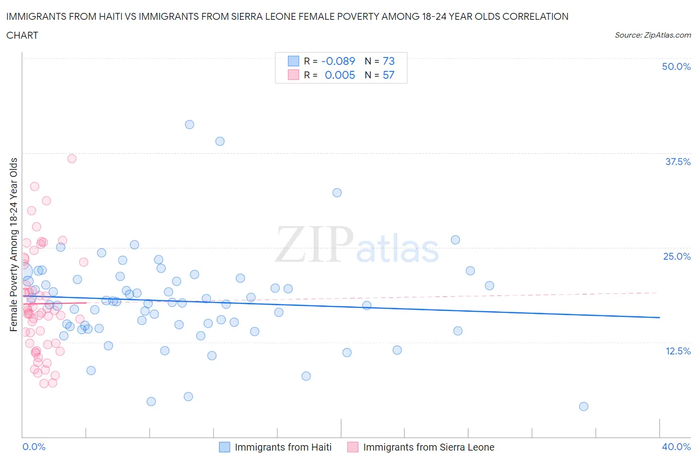 Immigrants from Haiti vs Immigrants from Sierra Leone Female Poverty Among 18-24 Year Olds