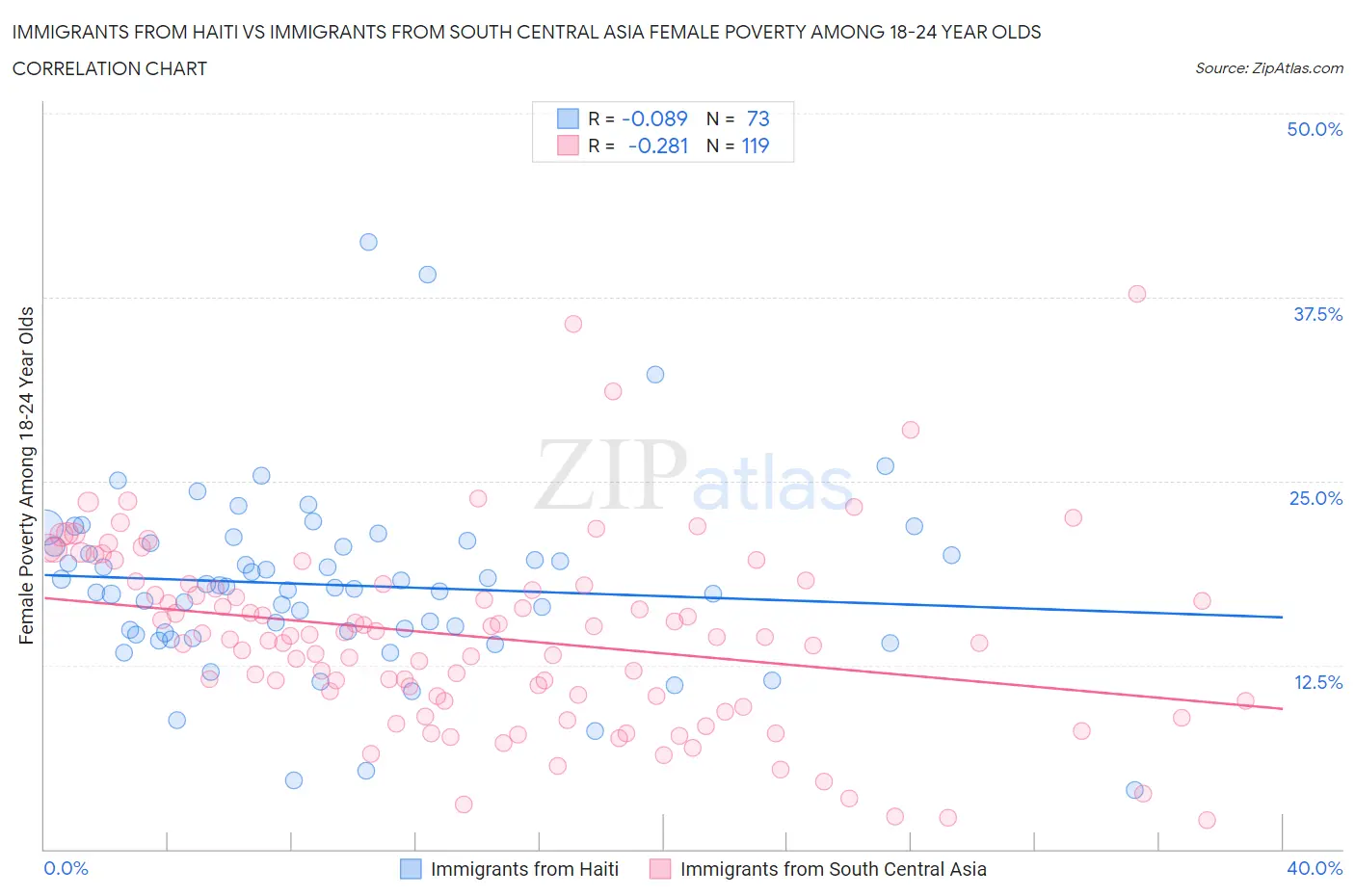 Immigrants from Haiti vs Immigrants from South Central Asia Female Poverty Among 18-24 Year Olds