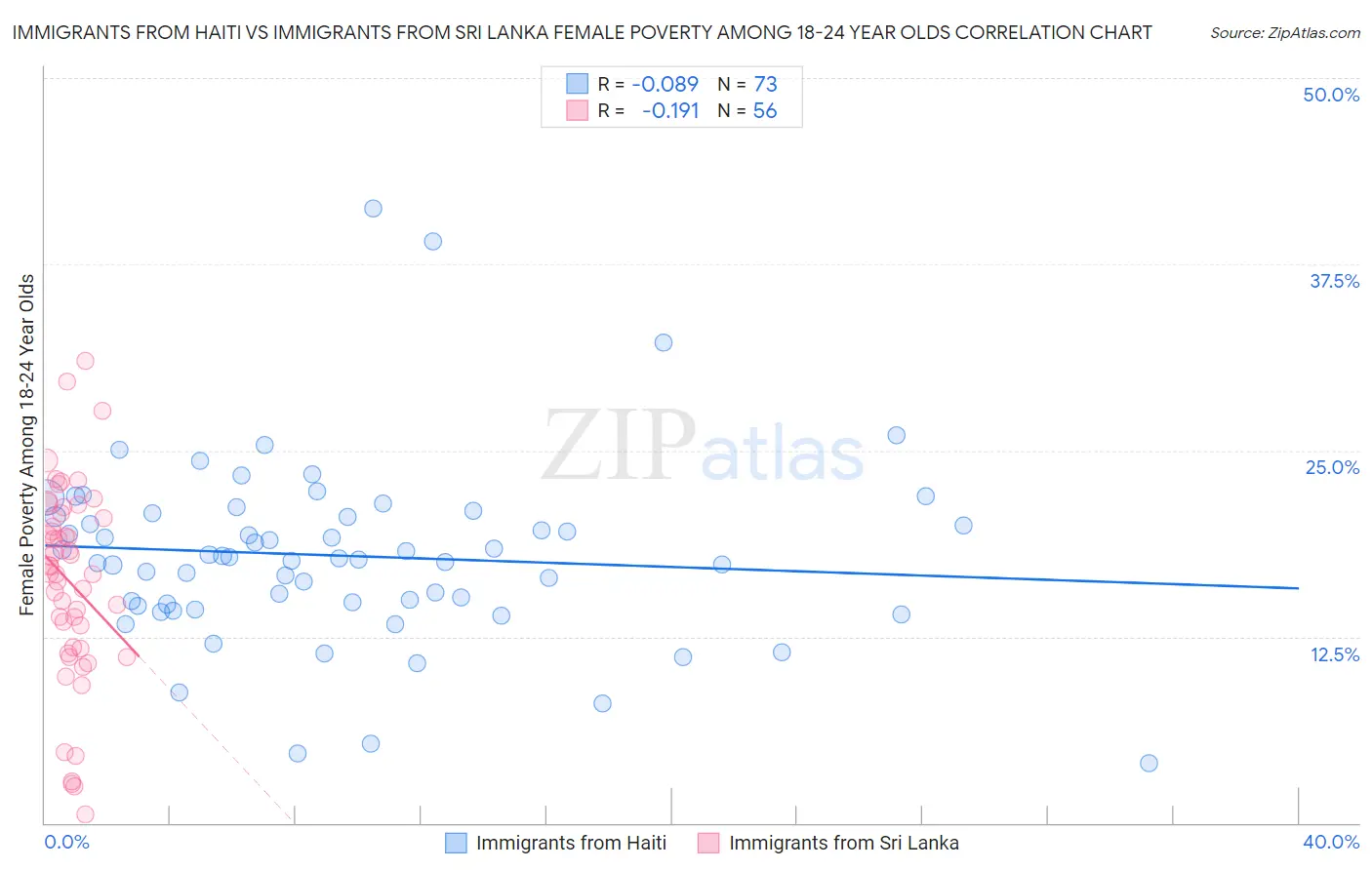 Immigrants from Haiti vs Immigrants from Sri Lanka Female Poverty Among 18-24 Year Olds
