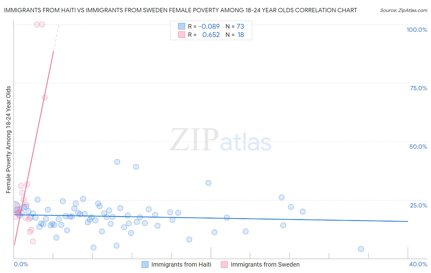Immigrants from Haiti vs Immigrants from Sweden Female Poverty Among 18-24 Year Olds