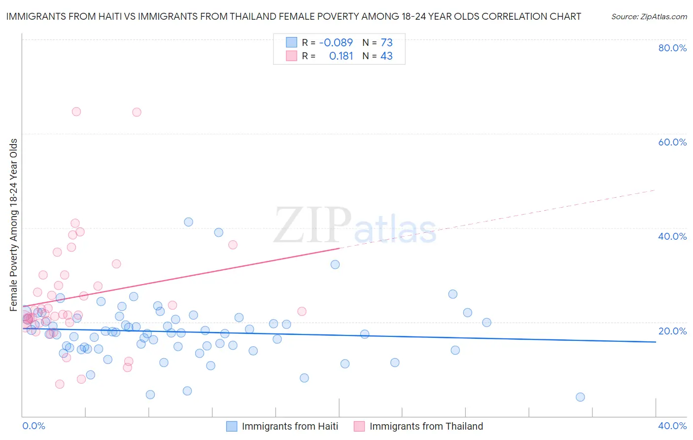 Immigrants from Haiti vs Immigrants from Thailand Female Poverty Among 18-24 Year Olds