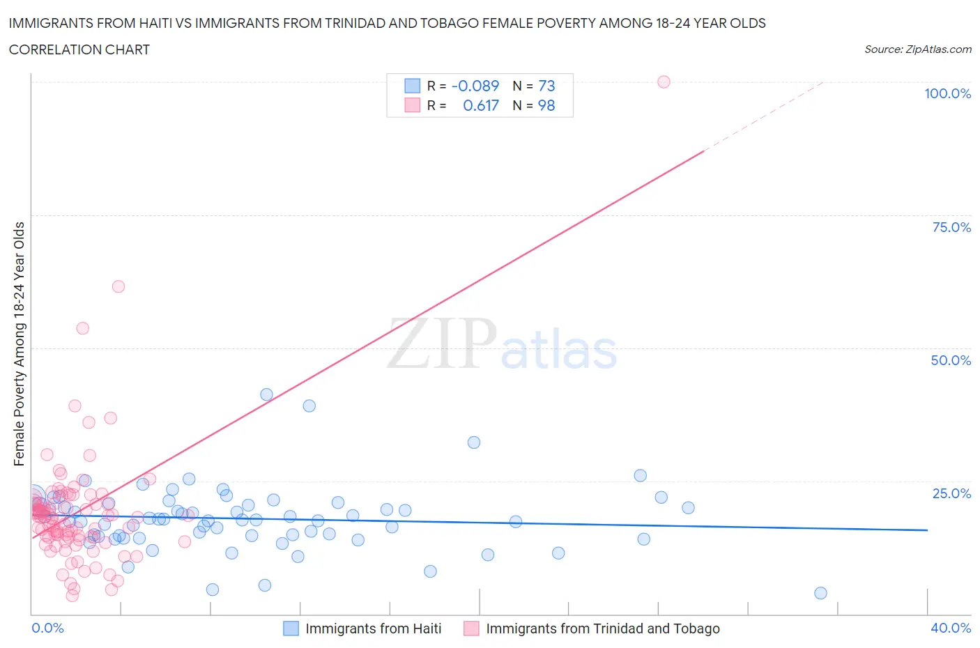 Immigrants from Haiti vs Immigrants from Trinidad and Tobago Female Poverty Among 18-24 Year Olds