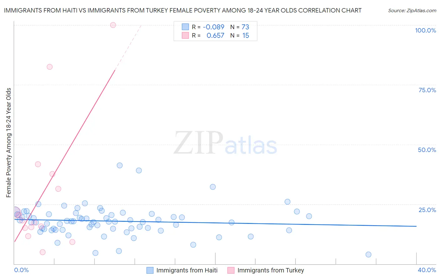 Immigrants from Haiti vs Immigrants from Turkey Female Poverty Among 18-24 Year Olds