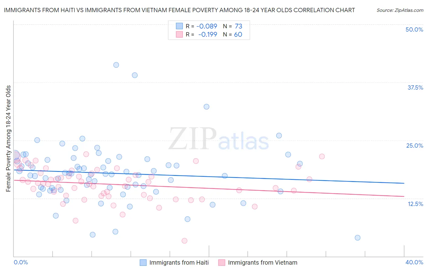 Immigrants from Haiti vs Immigrants from Vietnam Female Poverty Among 18-24 Year Olds