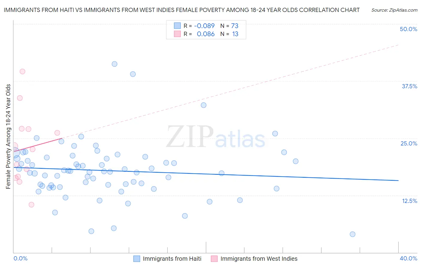 Immigrants from Haiti vs Immigrants from West Indies Female Poverty Among 18-24 Year Olds