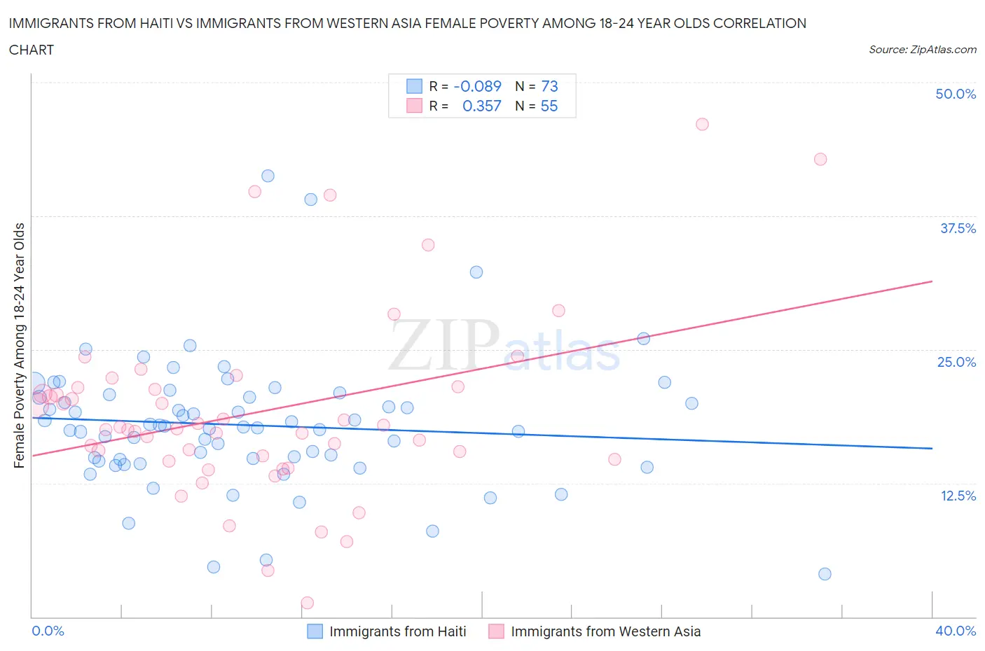 Immigrants from Haiti vs Immigrants from Western Asia Female Poverty Among 18-24 Year Olds