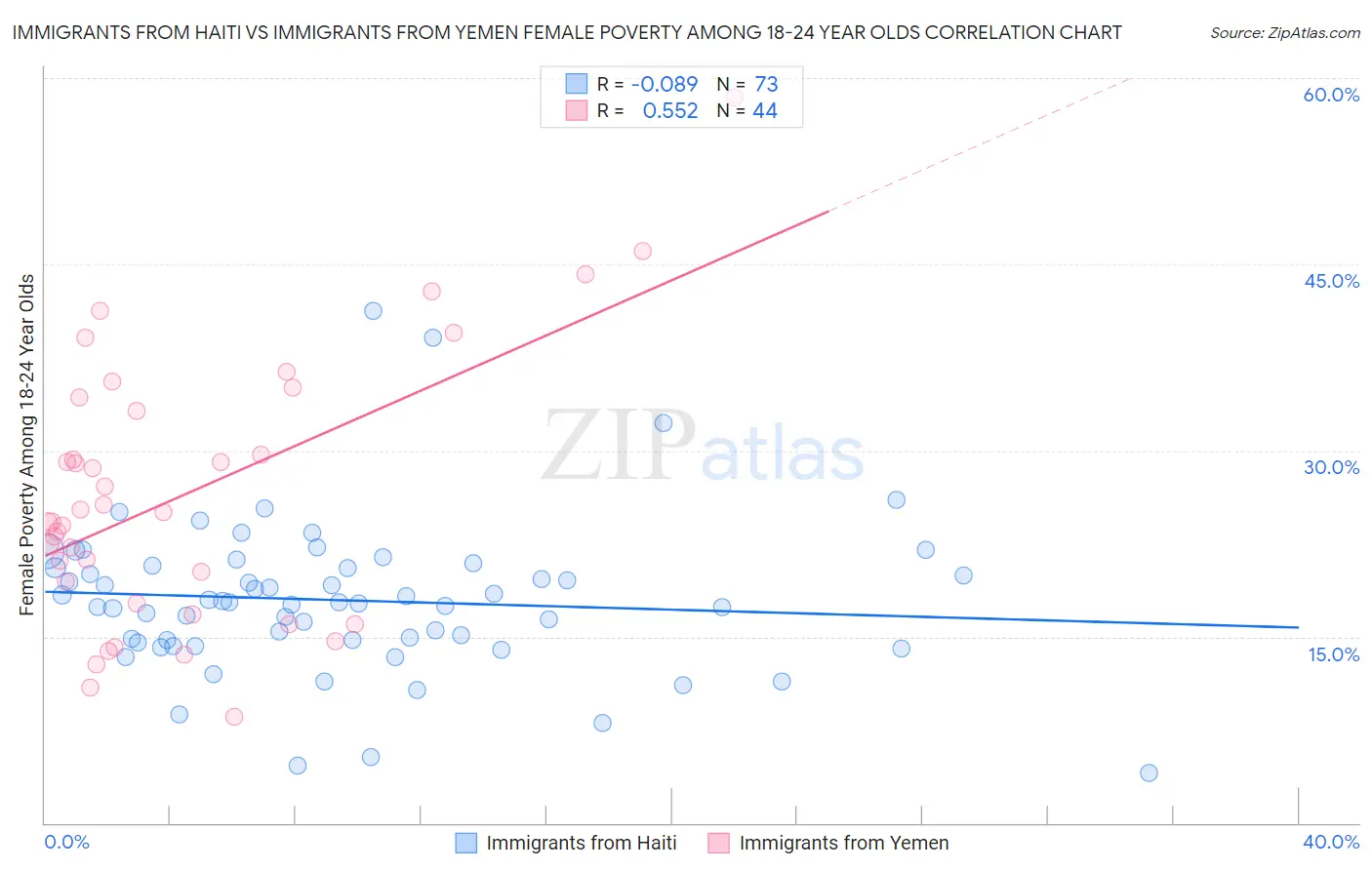 Immigrants from Haiti vs Immigrants from Yemen Female Poverty Among 18-24 Year Olds