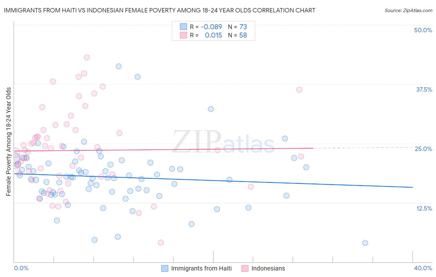Immigrants from Haiti vs Indonesian Female Poverty Among 18-24 Year Olds
