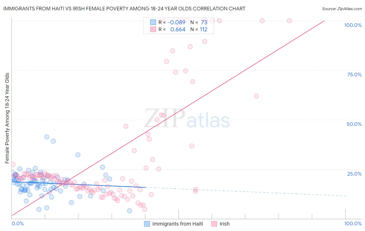 Immigrants from Haiti vs Irish Female Poverty Among 18-24 Year Olds