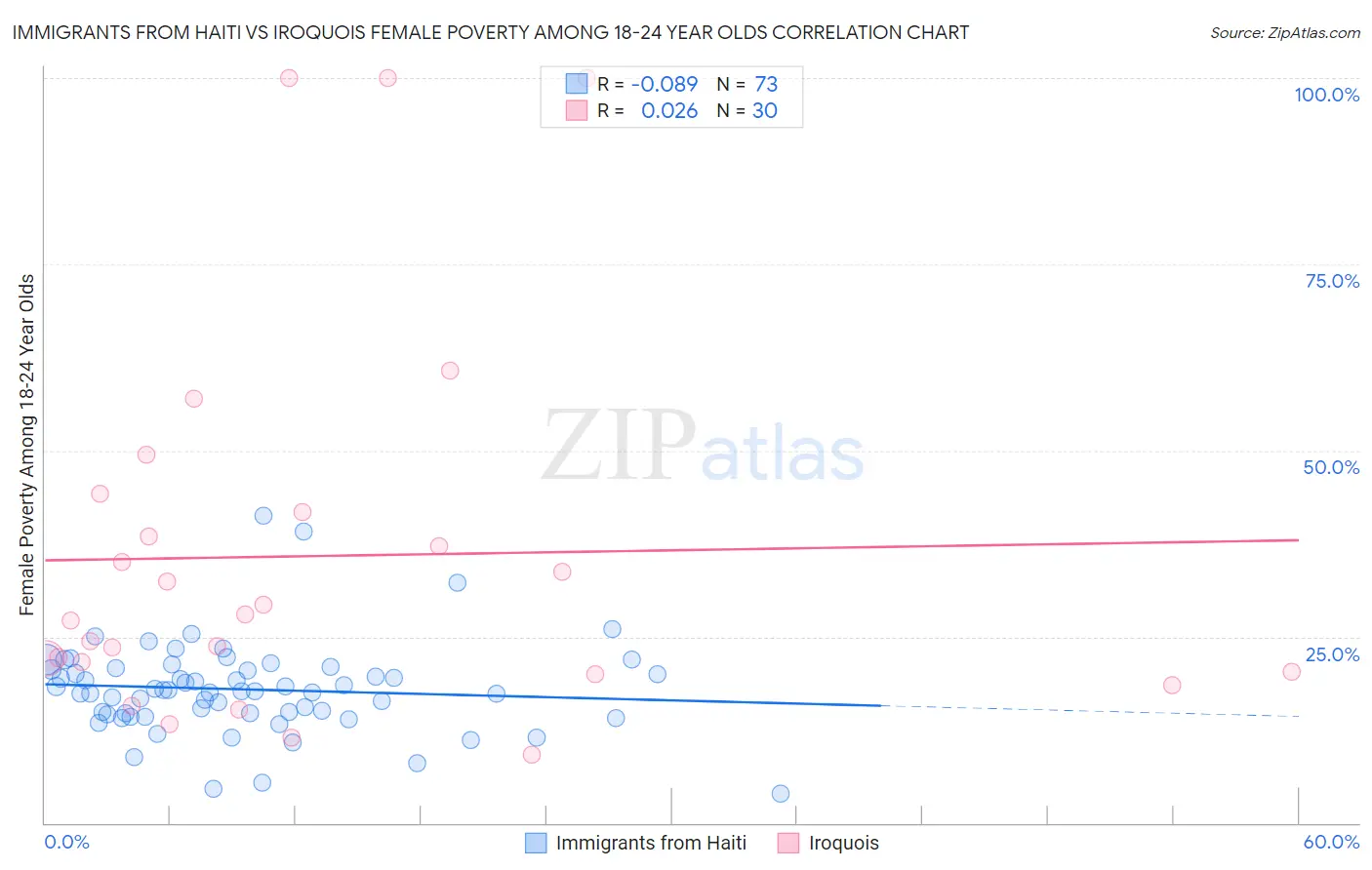 Immigrants from Haiti vs Iroquois Female Poverty Among 18-24 Year Olds